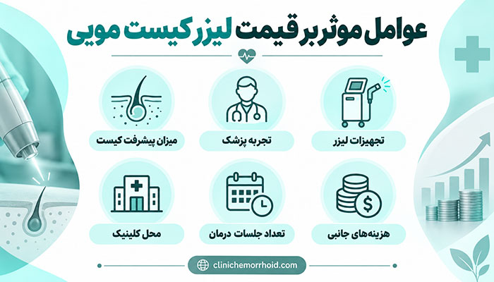 اینفوگرافیک عوامل موثر بر هزینه لیزر کیست مویی شامل میزان پیشرفت کیست، تجربه پزشک، تجهیزات لیزر، محل کلینیک، تعداد جلسات درمان و هزینههای جانبی