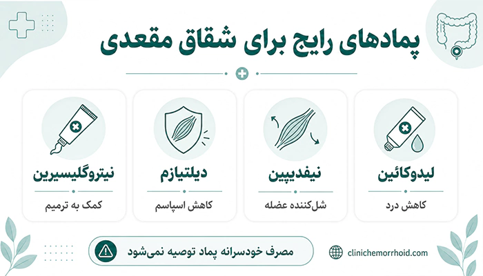 پمادهای رایج برای شقاق مقعدی شامل لیدوکائین، نیفدیپین، دیلتیازم و نیتروگلیسیرین